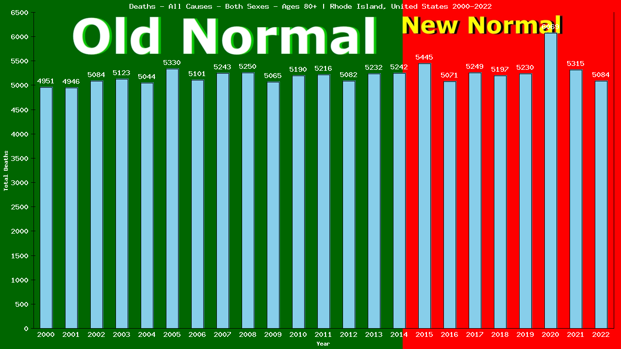 Graph showing Deaths - All Causes - Elderly Men And Women - Aged 80+ | Rhode Island, United-states